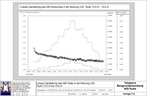 Wd-Versuch in einer Bohrung